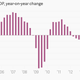 Image for article titled The week’s nine most important economic charts